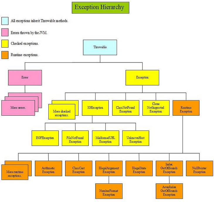 Types of Exceptions in Java